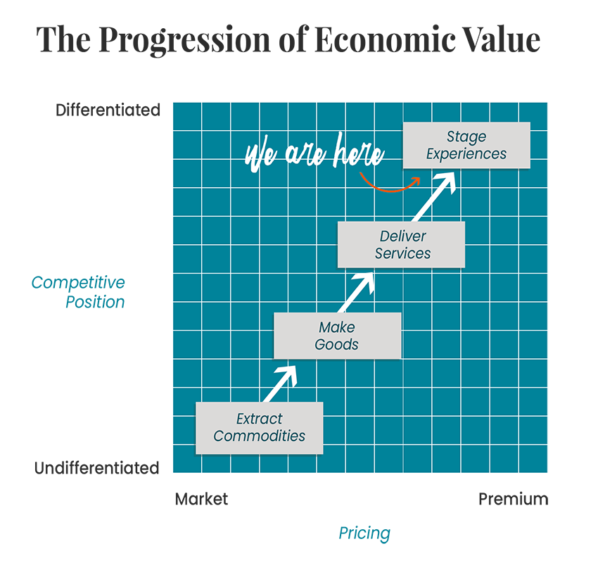 The rise of the experience economy